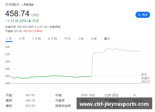 九游体育Adobe第一财季营收46.55亿美元创新高，净利润同比下降2%：探索增长背后的故事 - 副本